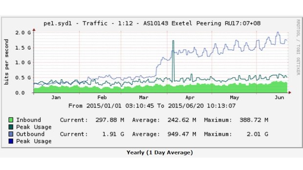 Australians' growing love of video streaming services is eating up ISPs' bandwidth.