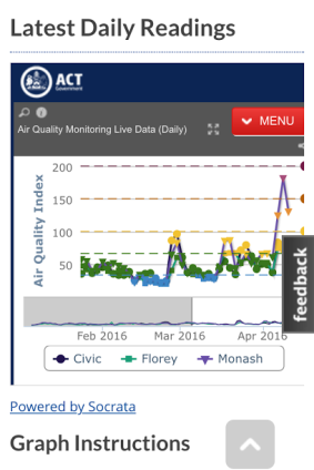 The air quality reached hazardous levels in Monash this week.