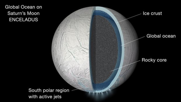 Illustration of the interior of Saturn's moon Enceladus showing a global liquid ocean between its rocky core and icy crust. Thickness of layers shown here is not to scale.