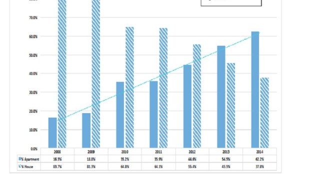 Graph from West End State School show more than 60 per cent of enrolments now live in apartments by August 2014.