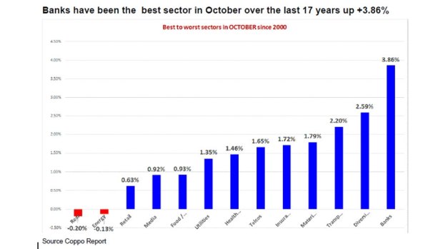 Banks have been the best sector in October over the past 17 years.