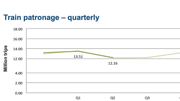 Patronage: The number of train trips increased by about 273,000 (0.2 per cent) to 12.16 million, up from 12.13 million for the same quarter last year. 