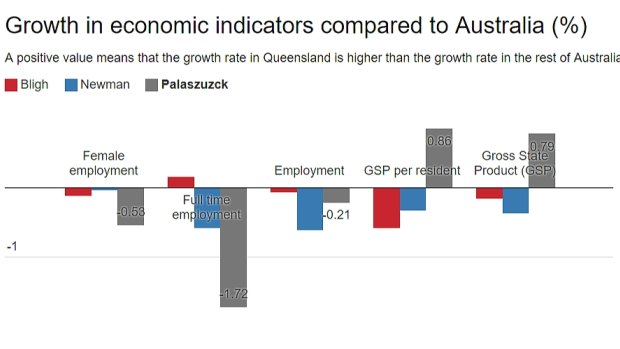 Annualised growth rates computed from quarterly data. For GSP, data for quarters II and III are estimated using the projections reported in the 2017-18 budget papers. Source: Author?s calculation using GSP data from Queensland Treasury, employment data from ABS Labour Force Survey, and resident data from ABS Demographics Statistics
