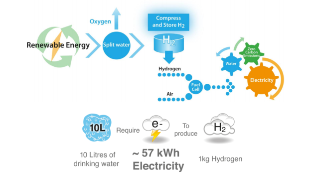 New solutions: The hydrogen fuel cycle leaves only water and oxygen behind.