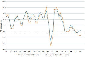 GDP is expanding, but real net national income has been depressed by falling commodity prices.