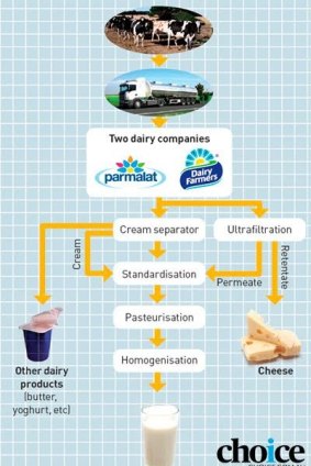 The life cycle of your dairy.