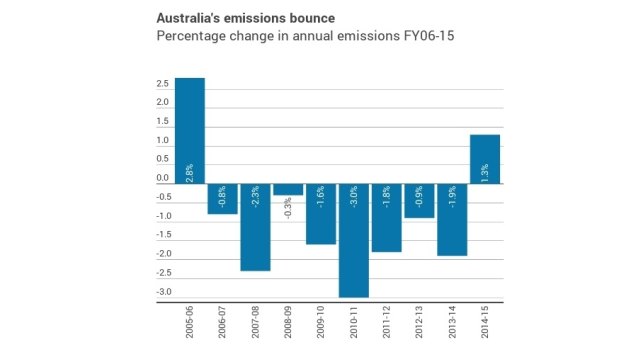 Australia's emissions bound