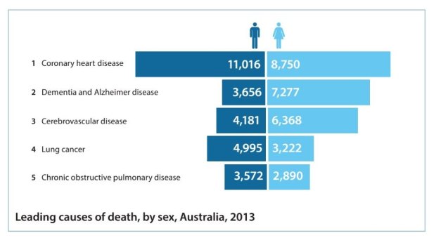 Leading causes of death, 2013