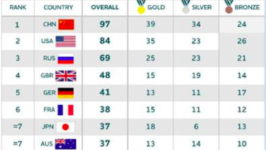 Rio Olympics 16 Australian Olympic Committee Predicts Bumper Gold Medal Tally