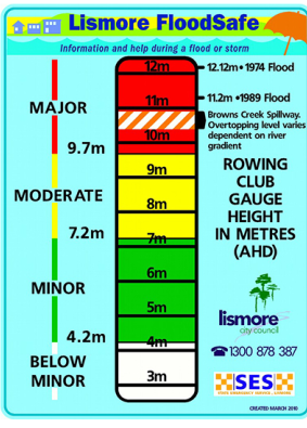 This shows the level of significant floods in Lismore.