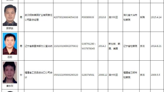 A partial list of those wanted in China's corruption crackdown.