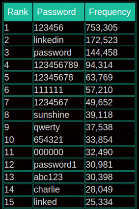 The 10 most common LinkedIn passwords, according to LeakedSource.