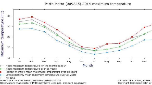 Hot, hot, hot: The breakdown of temperatures in Perth, in what was one of WA's warmest ever years