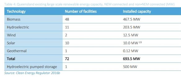 Queensland renewable energy statistics in 2016. Queensland produces about 7 per cent of energy from renewables.