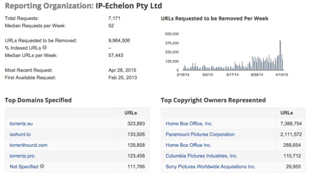 IP-Echelon has requested almost 10 million URLs to be removed on Google on behalf of its clients.