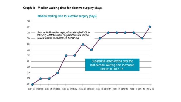 National median wait time for elective surgery