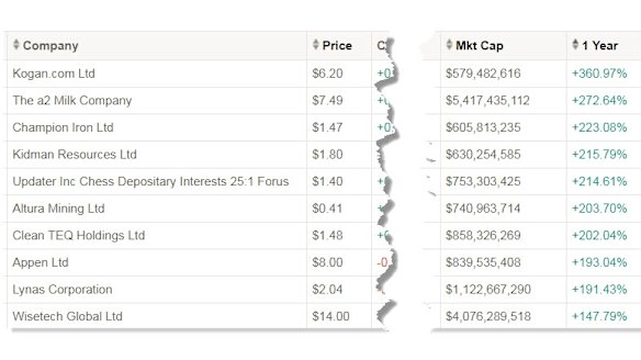 The top 10 performing Australian stocks in 2017 based on data from Market Index.
