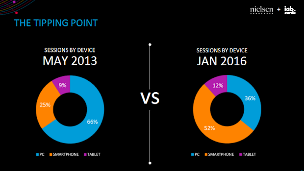 The share of website viewing on smartphones has more than doubled, to half of overall viewing, in less than three years.