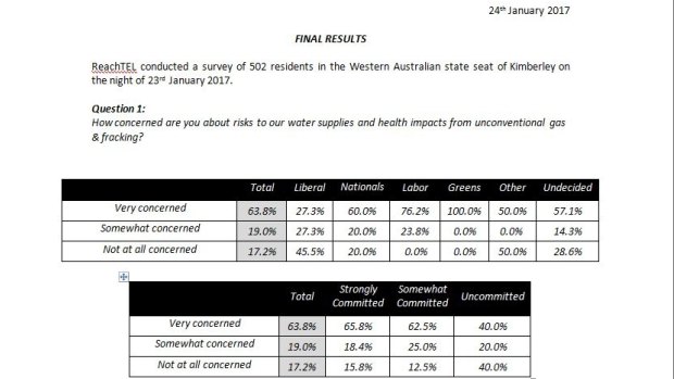 ReachTel polling found concern about fracking in marginal electorates, including the Kimberley. 