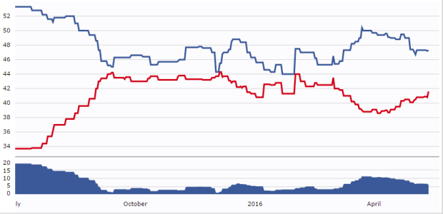 The average of Clinton polling in a general election in blue and Trump in red.