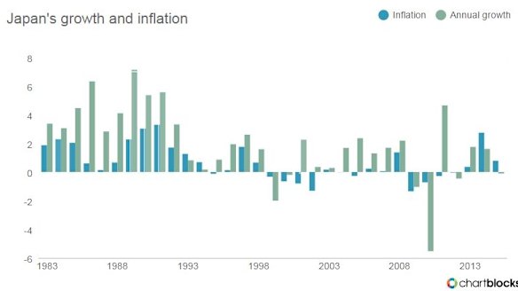 See the link between GDP growth and inflation/deflation