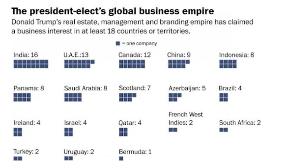 From large real estate developments to small licensing outfits. Source: Personal finance disclosures May 2016/Washington Post