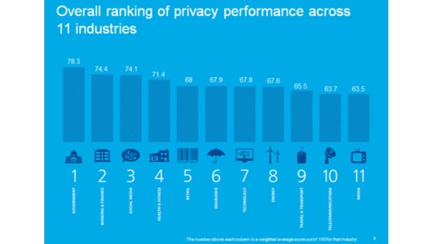 Government agencies performed the best out of 11 industry sectors when it comes to handling users' personal data and privacy.
