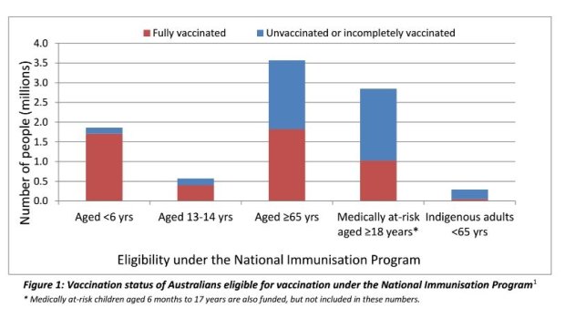 The number of Australians eligible for vaccination under the National Immunisation Program, by age group and vaccination status, each year.