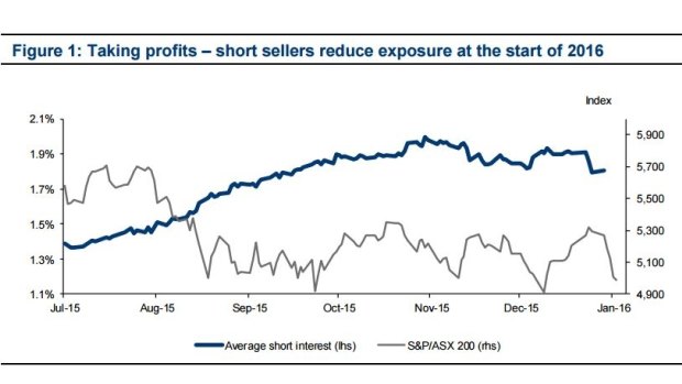 Short selling has retreated since the start of the year as the market fell 7 per cent and shed $100 billion