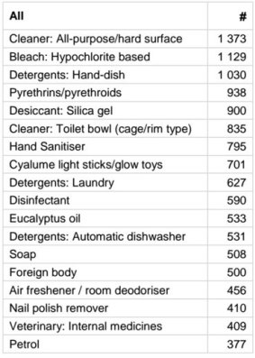 Common household products with the highest poison frequency.