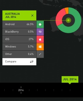 The latest Australian mobile operating system market shares from Kantar Worldpanel and ComTech's barometer.