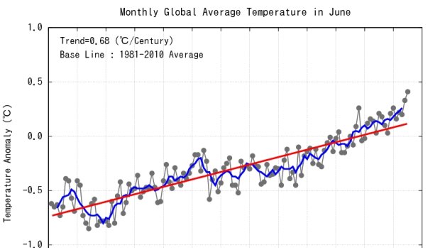Japan Meteorological Agency data for 1898 to 2015 showing the global warming trend.