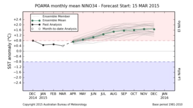 Global models point to an El Nino later this year.