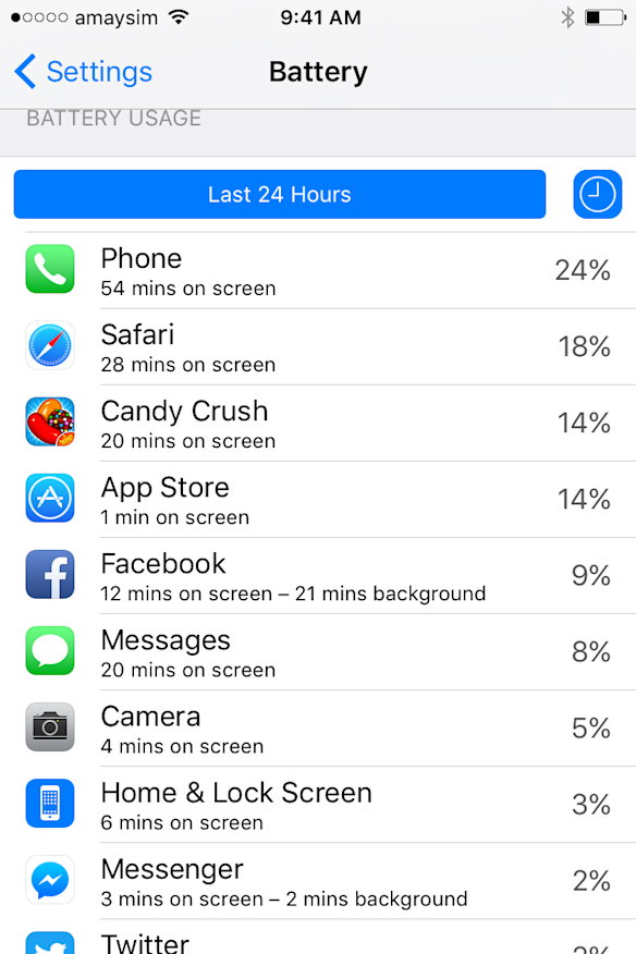 Facebook chews up more battery power than an app with more active screen use, thanks to mysterious background activity.