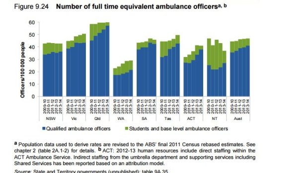 Full-time ambulance officers, per capita.