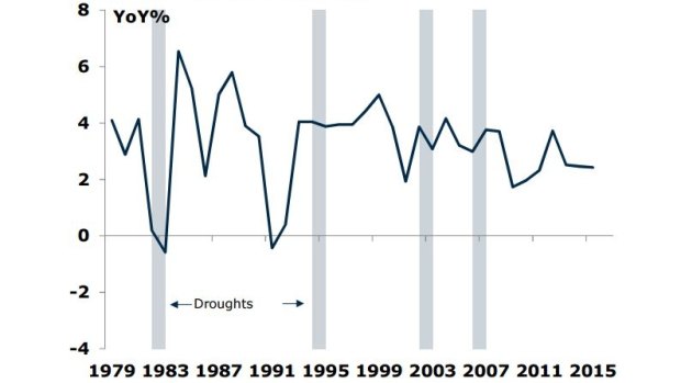 Australian Annual Real GDP Growth in times of drought. When a drought occurs in a period of weak growth policy tends to be eased.