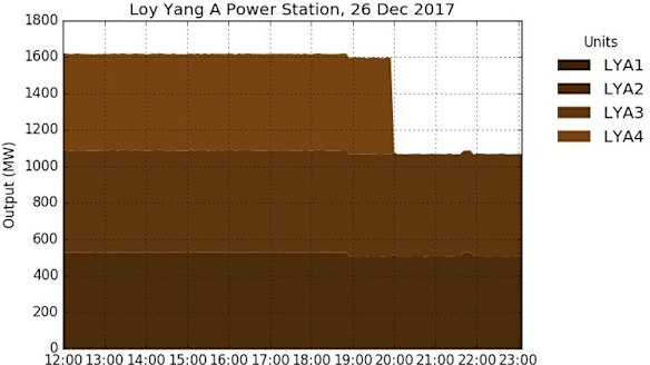 Output of Loy Yang A Power Station, December 26, 2017