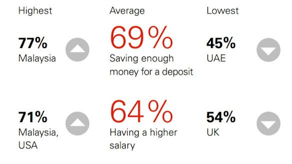 Barriers to millennial home ownership.