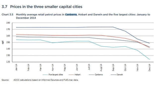 Average petrol price difference, Canberra and five major cities, July 2014 to January 2015