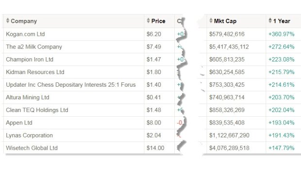 The top 10 performing Australian stocks in 2017 based on data from Market Index.