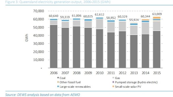 Queensland renewable energy statistics, showing coal providing about 68 per cent.