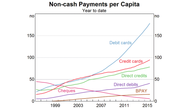 Cheques are a dying payment form.