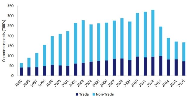 Trade (apprenticeship) v non-trade (traineeship) commencements 1995-2016