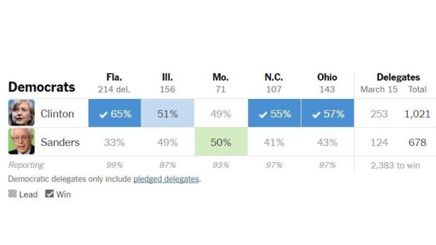 Democratic primaries, March 15.