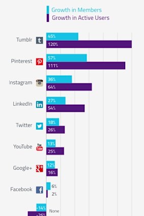 While Facebook is leagues ahead in terms of active users, a look at user growth tells a different story.