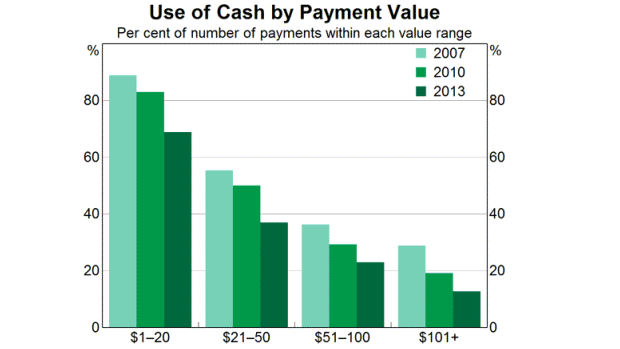 Cash payments are also declining.