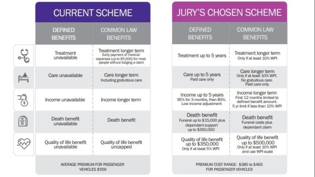 Canberra's current versus new CTP scheme. Defined benefits are available to all, regardless of fault, while common law benefits can only be pursued by those not-at-fault.