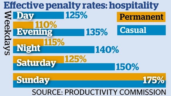 Sunday penalty rates are hot reform topic