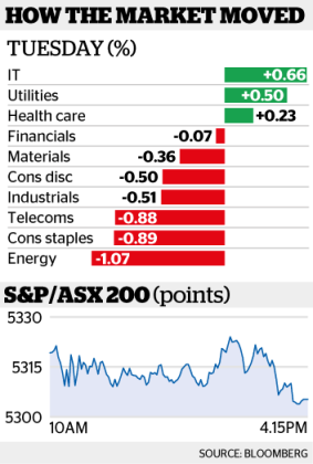 The S&P/ASX200 finished the day on its lows, 0.4 per cent down at 5295.6.