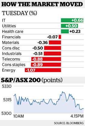 The S&P/ASX200 finished the day on its lows, 0.4 per cent down at 5295.6.